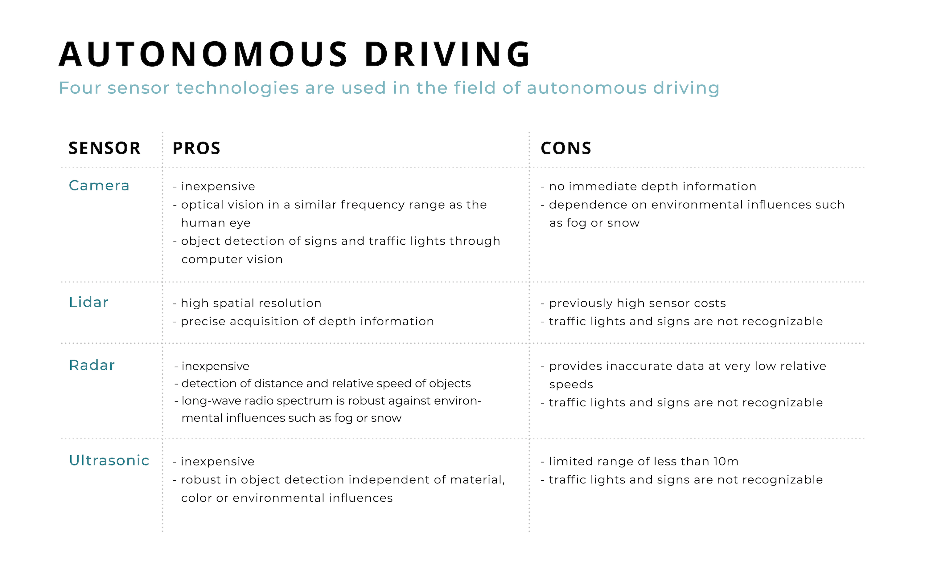 Sensors used in Autonomous Driving