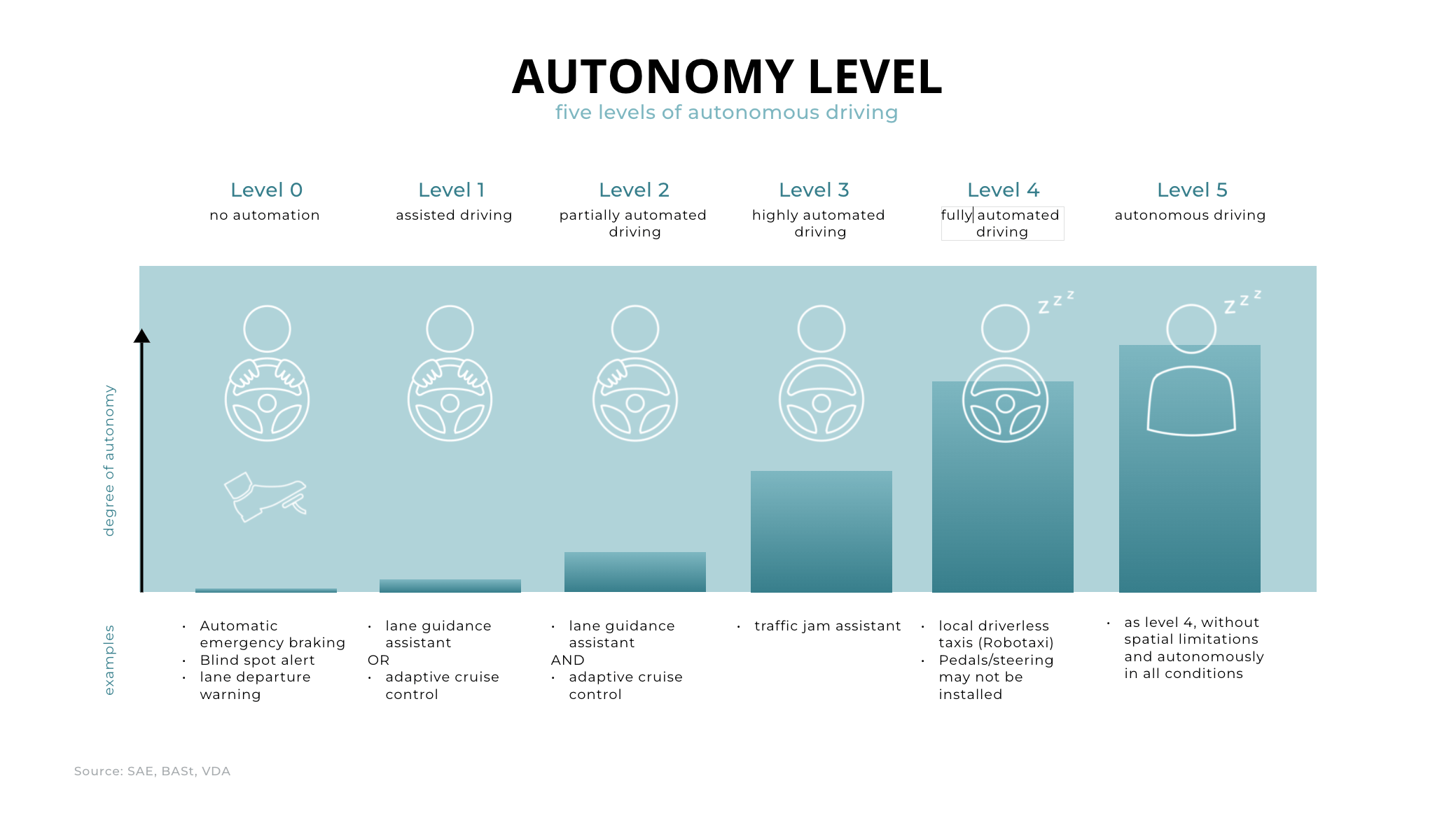 Autonomy Levels