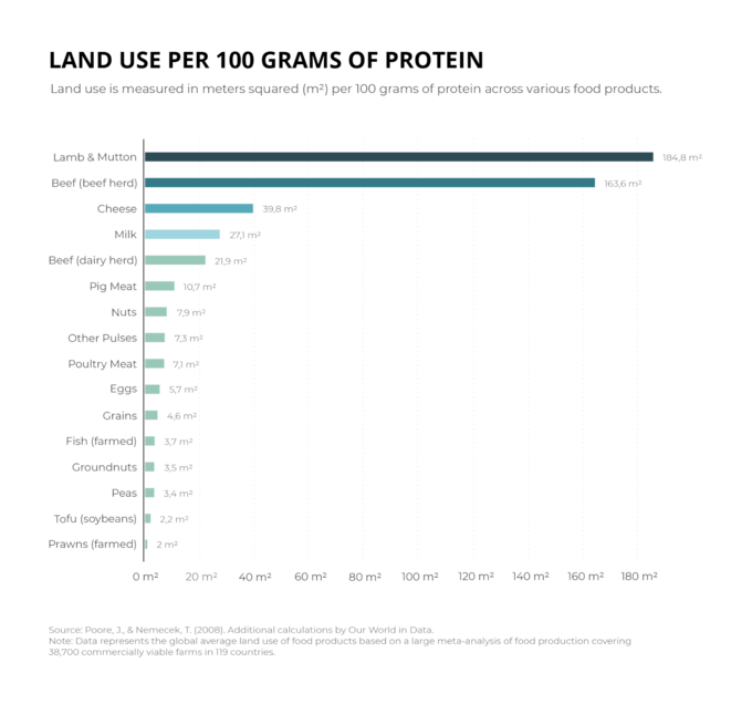 Land use per 100 Grams of Protein Chart